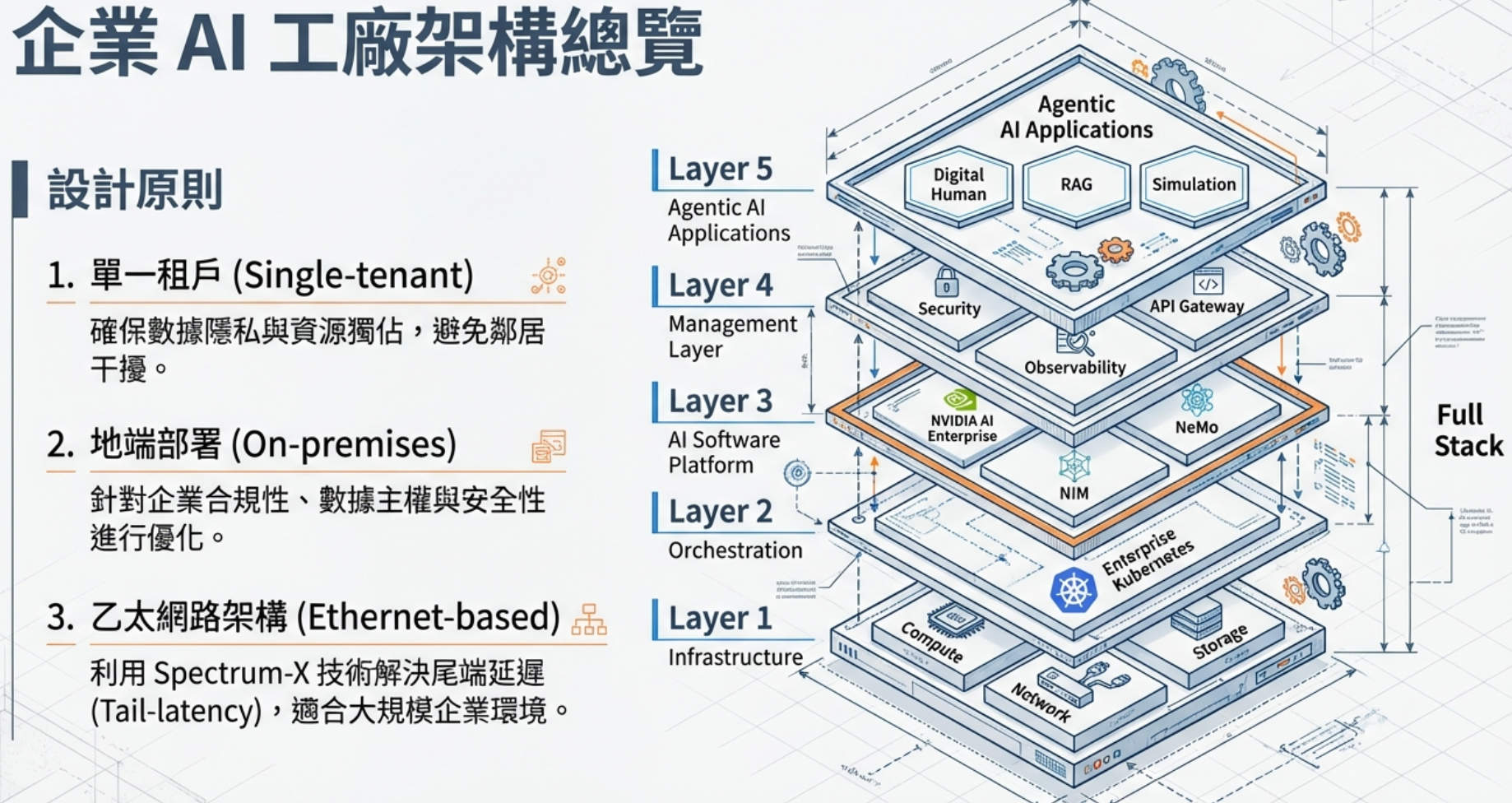 AI Factory 五層架構