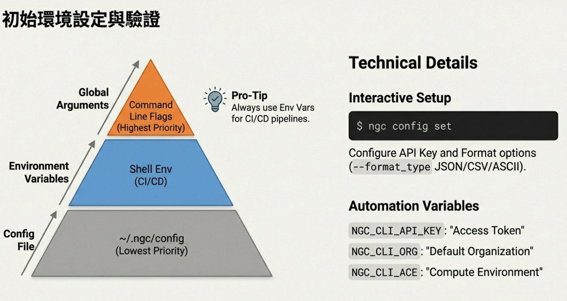 NGC CLI 配置優先級金字塔