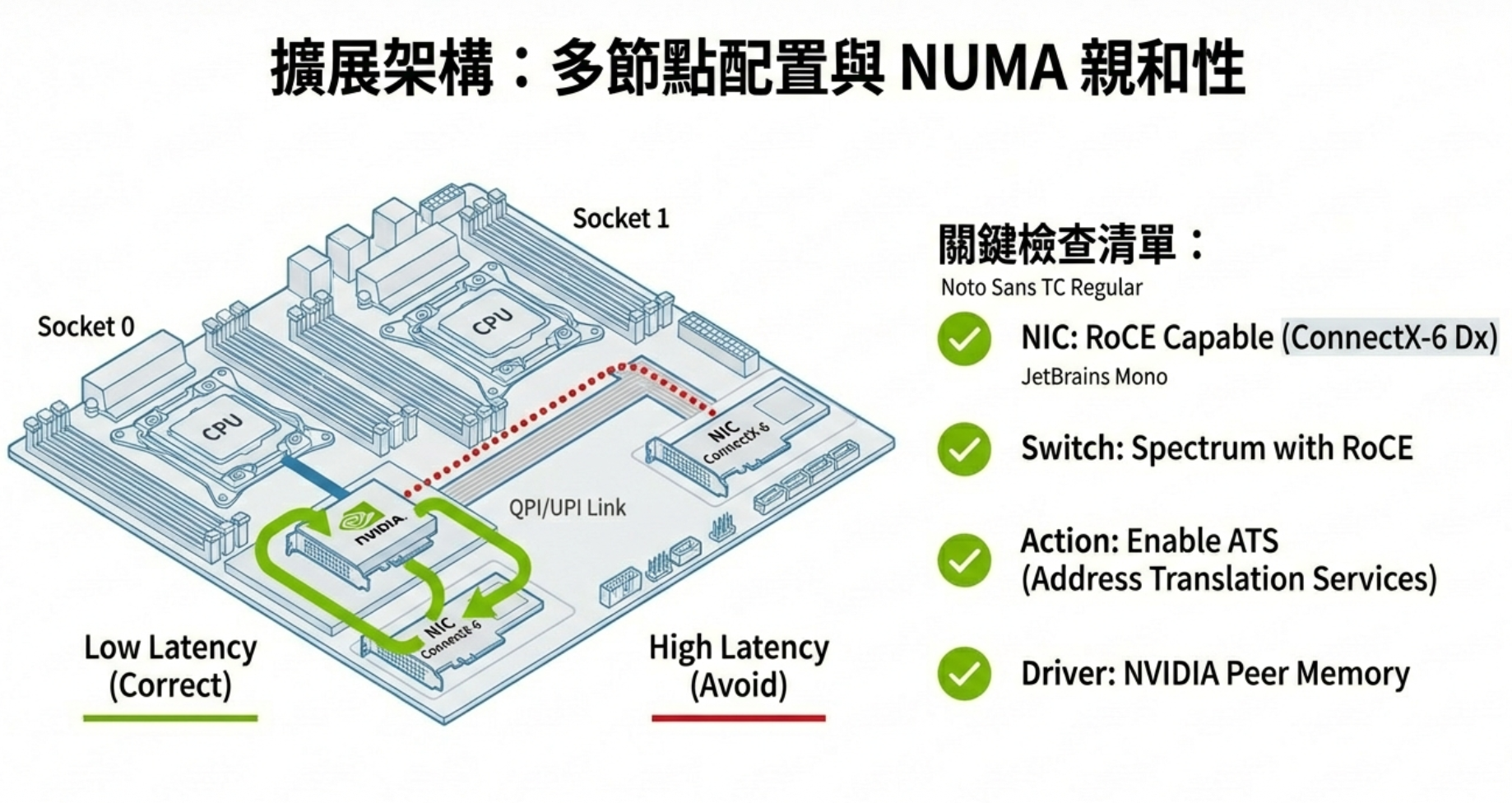 NUMA 親和性與低延遲拓撲