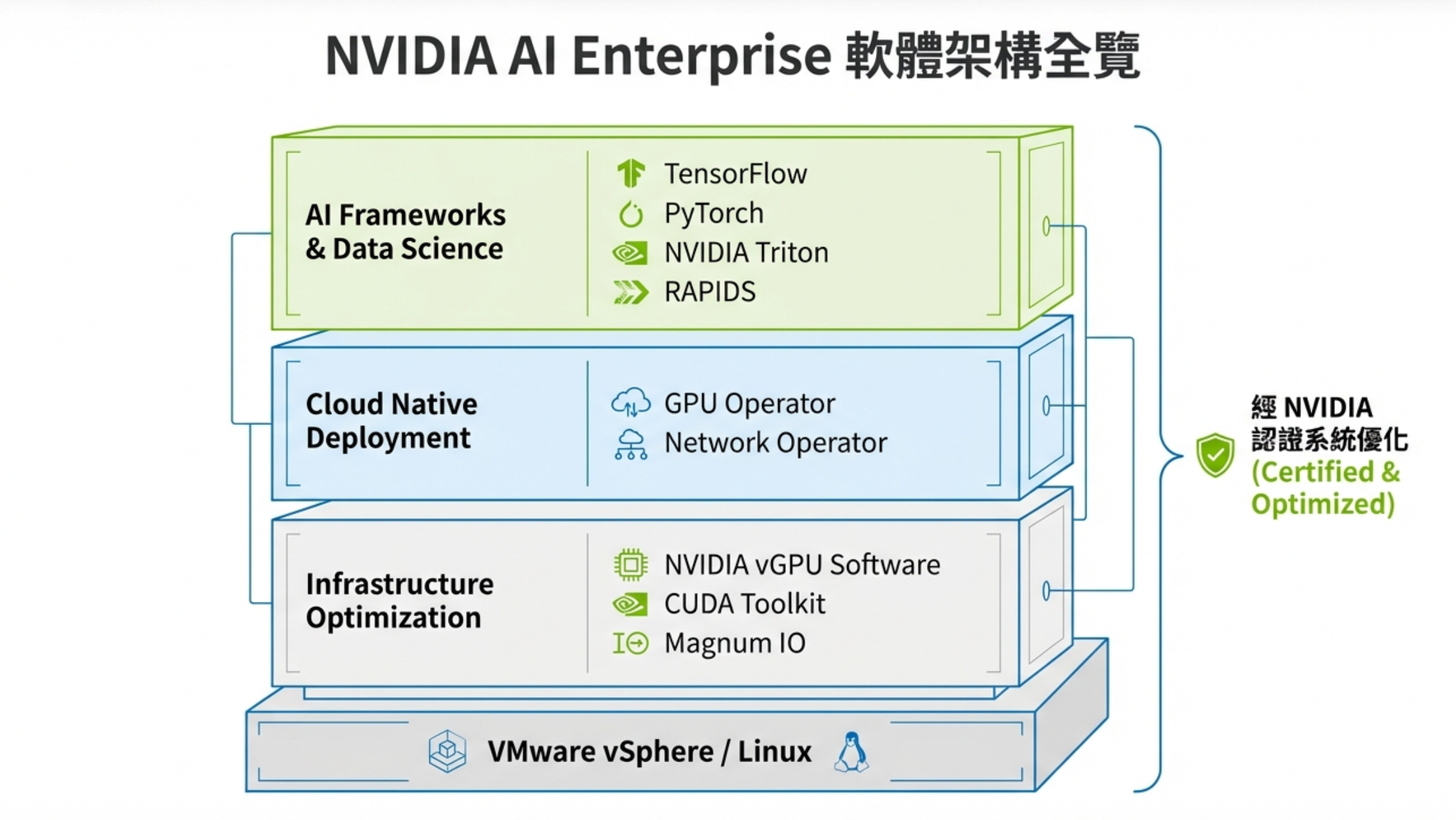 NVIDIA AI Enterprise 三層軟體架構