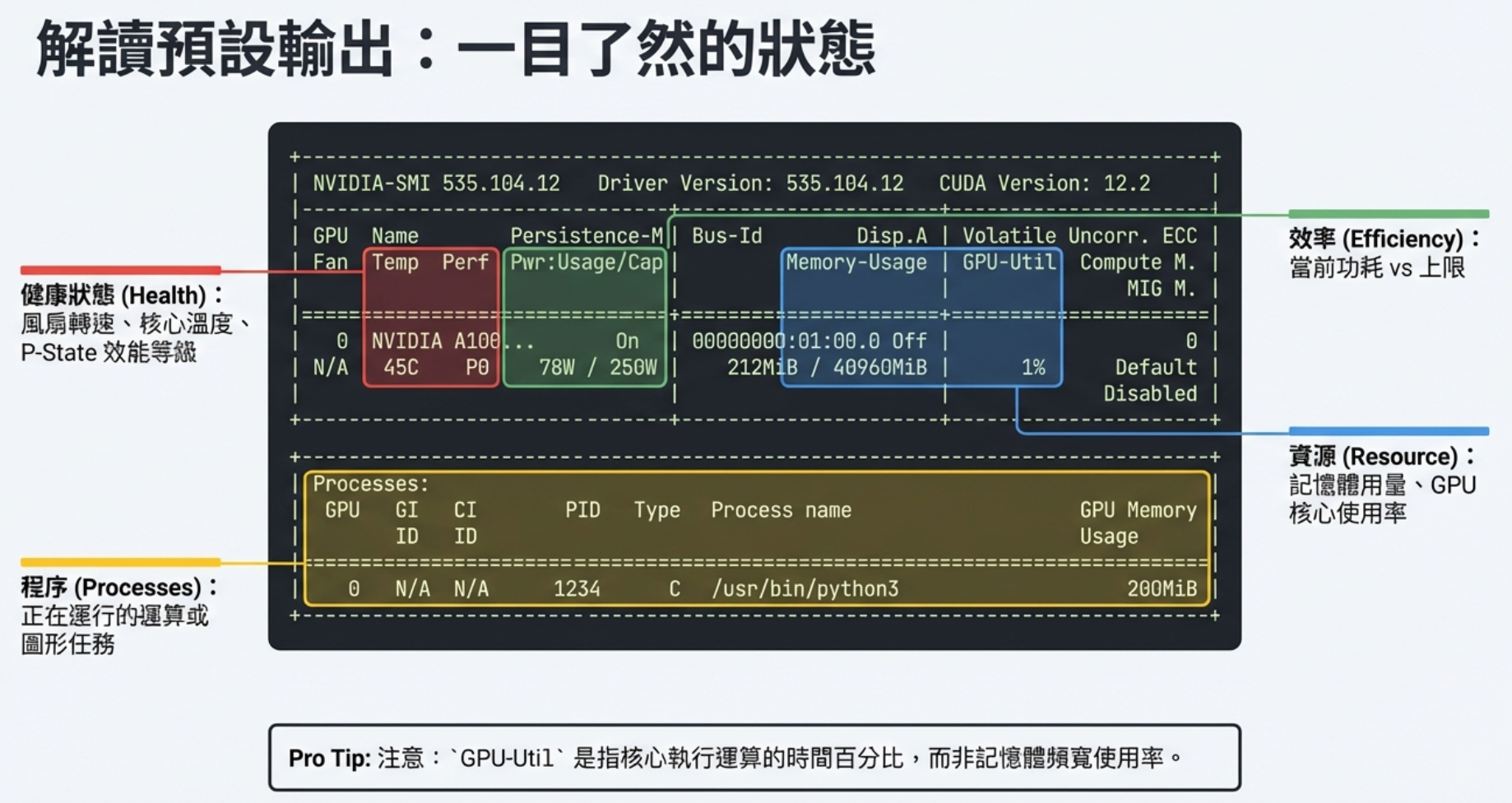 nvidia-smi 輸出三大區塊