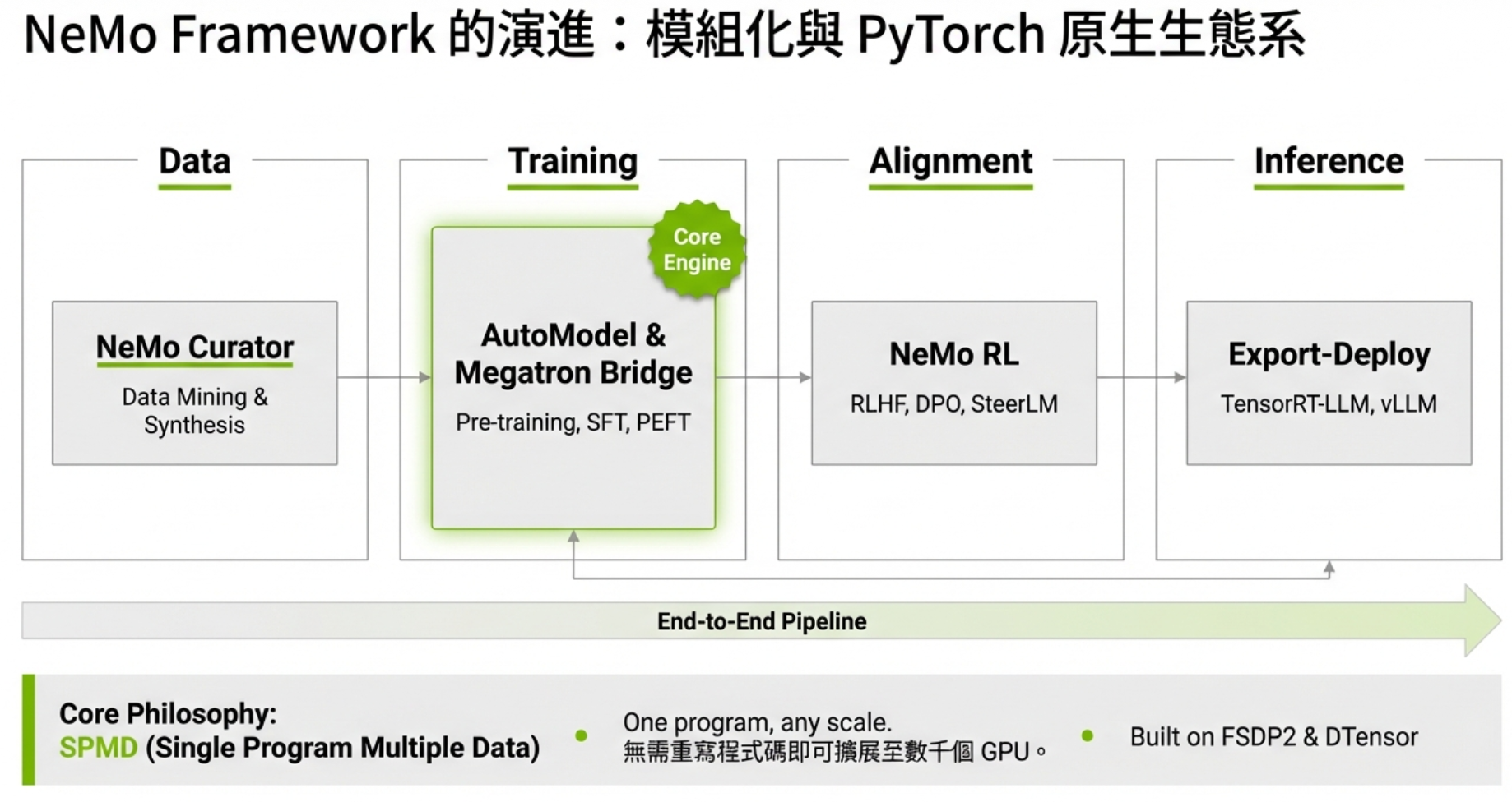 NeMo Framework 端到端 LLM 開發管線