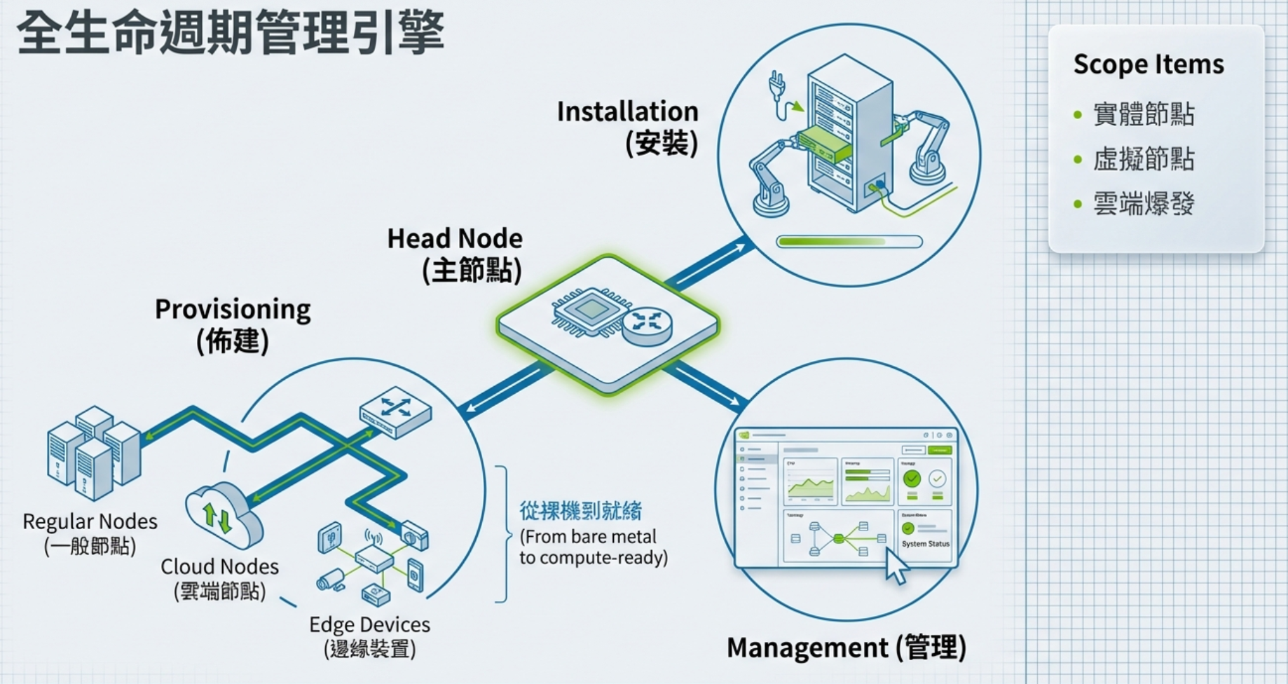 節點全生命週期管理架構