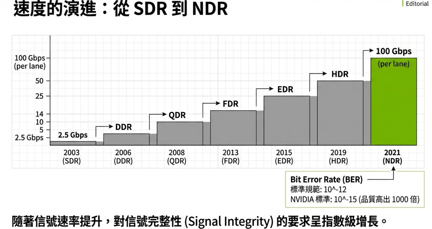 InfiniBand 從 SDR 到 NDR 的演進