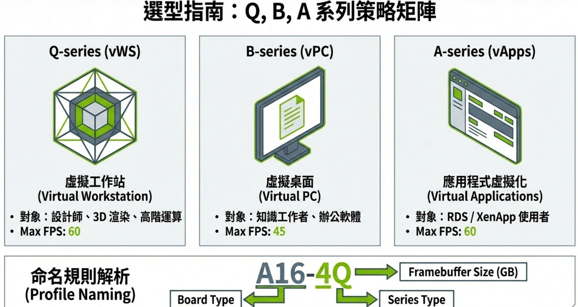 vGPU Q/B/A 系列策略矩陣