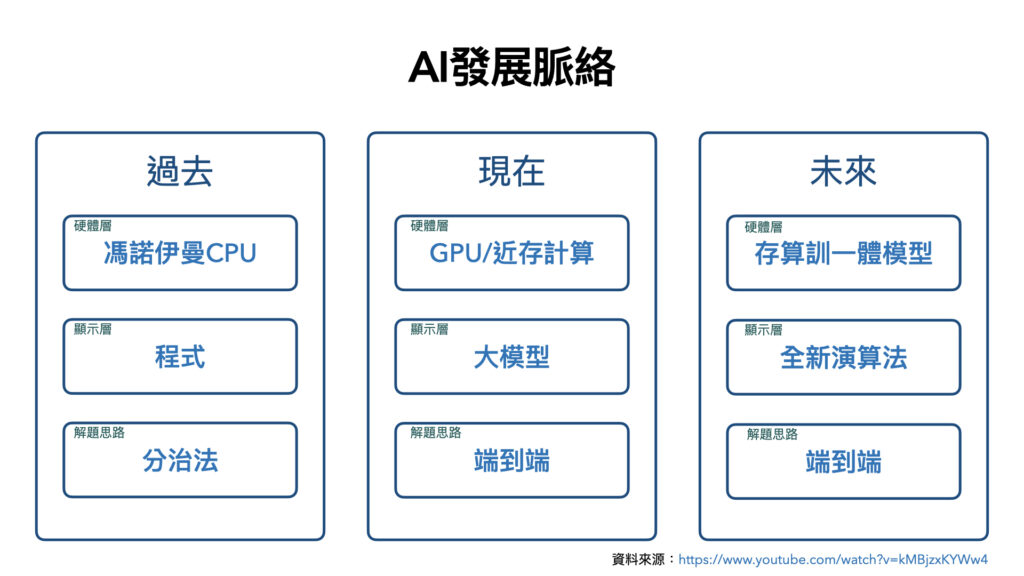 AI development path